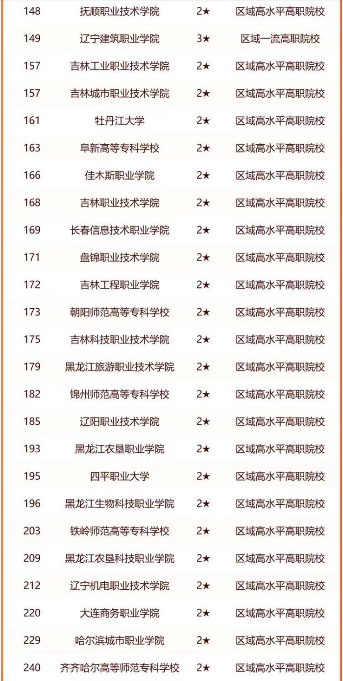 东北地区高校2024年排名：11所大学进入全国百强，哈工程排第6名-1