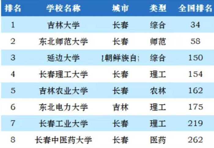 吉林省2023年最好大学排名：25所大学上榜，东北师范大学排第2名-1