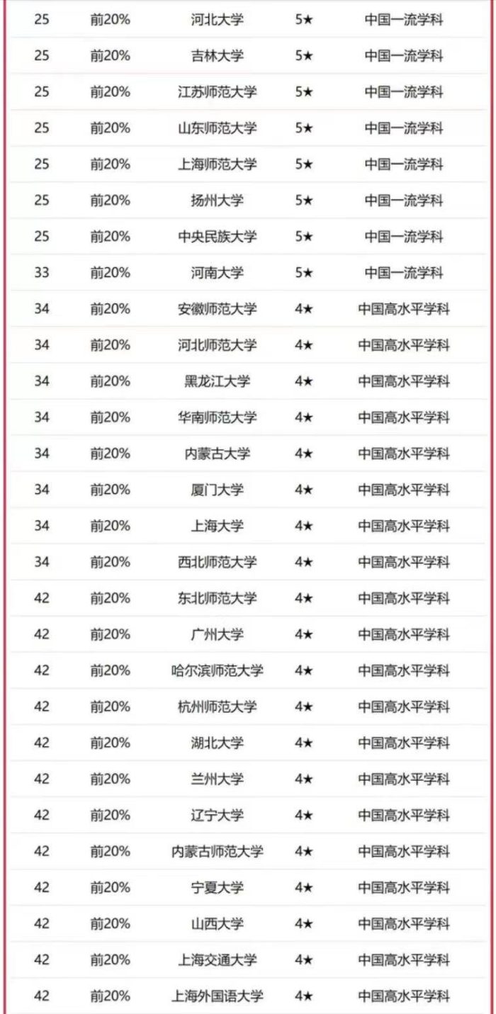 中国语言文学2023年大学排名：131所大学上榜，华中师范大学排第8-1