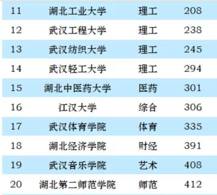 2023年武汉市20强大学排名：武汉大学夺魁，武汉理工大学排第3名-1