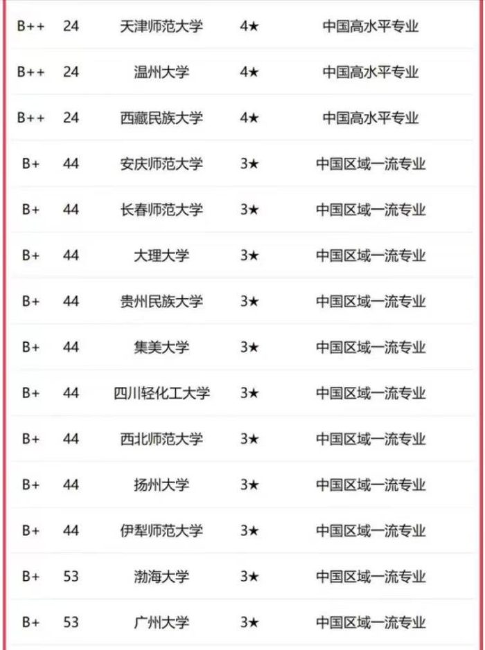 学前教育2023大学实力排名：69所大学分5档，浙江师范大学居首档-1