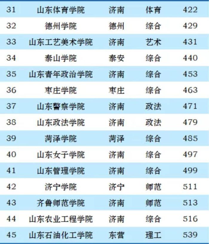 山东省2023年最好大学排名：45所大学上榜，山东师范大学居第4名-1