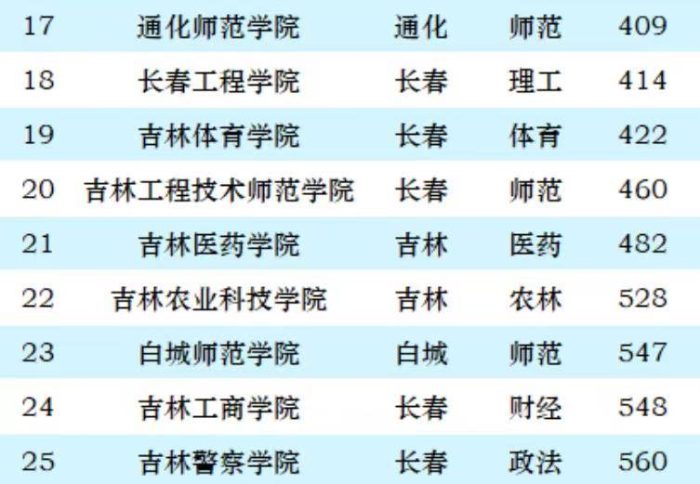 2024年吉林高校排名：吉林大学持续引领，长春理工大学排第3-1