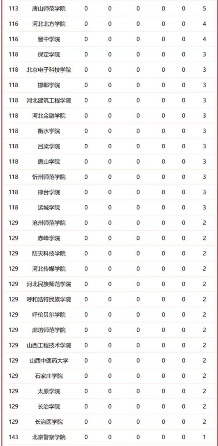 华北地区高校2023优势学科排名：150所大学上榜，中国人民大学第3-1