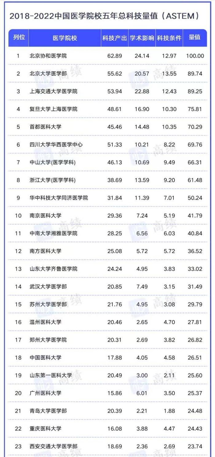 中国医学院校科技量值排名：110所大学上榜，首都医科大学排第5-1