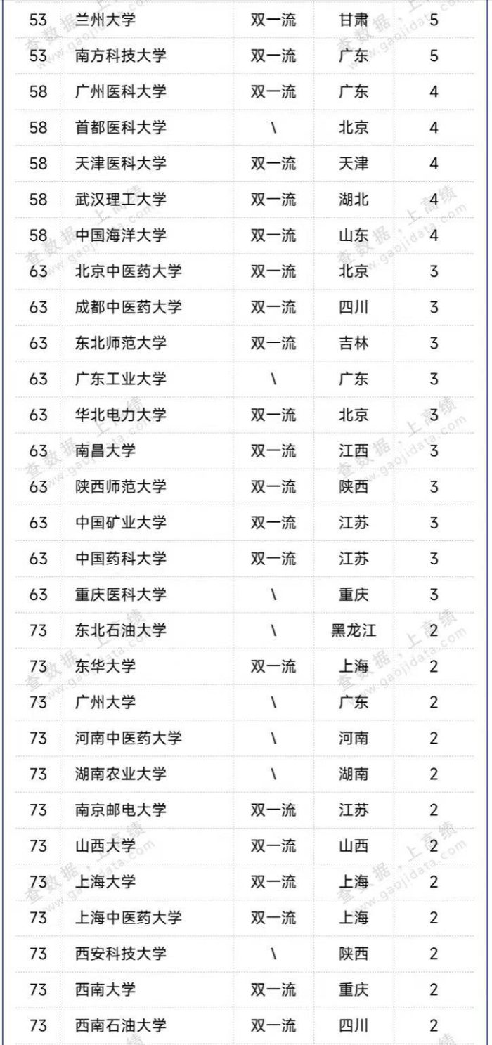 中国高校2023年科研潜力100强：复旦大学第3，郑州大学表现优秀-1