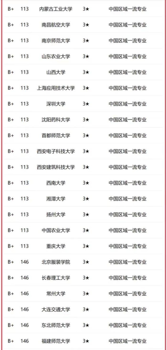 应用化学专业2023年大学排名：北京化工大学夺冠，浙江工大优秀-1