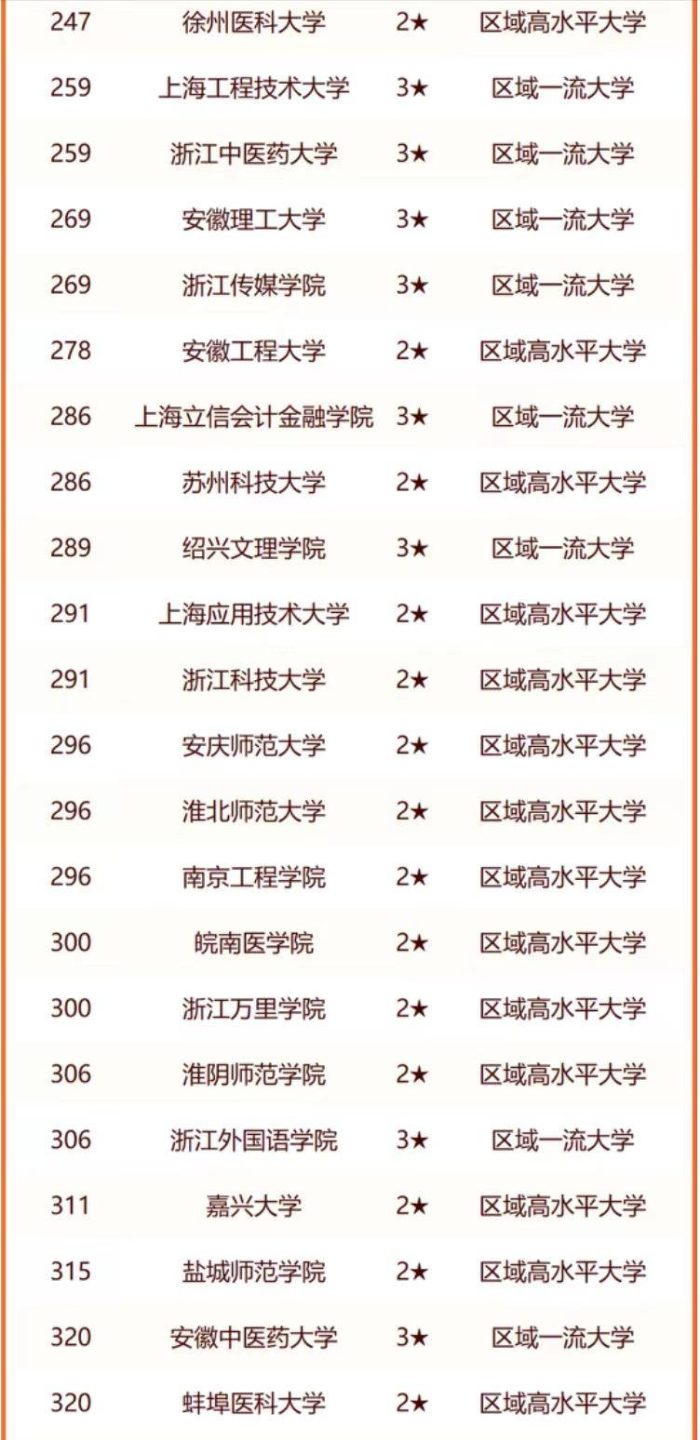 长三角高校2024年排名：复旦大学夺冠，苏州大学排第10名-1