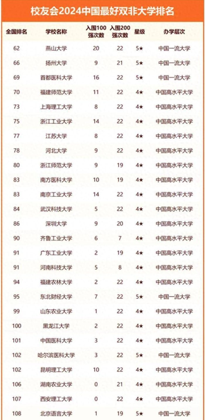 双非大学2024年排名：燕山大学夺冠，上海理工大学排第5名-1