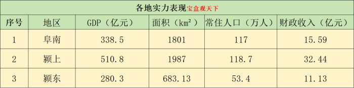 阜阳三县区：阜南、颍上、颍东未来发展方向-1