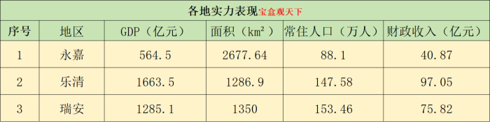 温州三县域：永嘉、乐清、瑞安未来发展方向-1