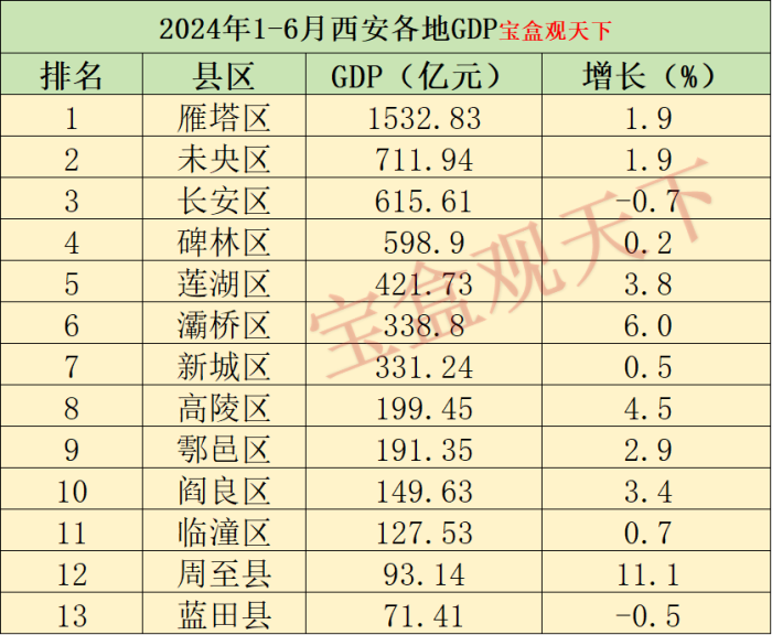 西安GDP2024：2024年1-6月西安各地GDP表现，雁塔遥遥领先，周至增速出色-1