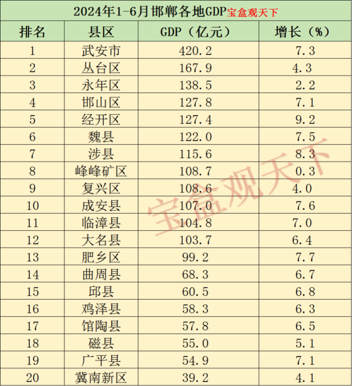 邯郸GDP2024：2024年1-6月邯郸各地GDP表现，武安遥遥领先，涉县增长理想-1