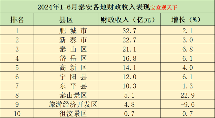 2024年1-6月泰安各地财政收入表现，肥城稳居首位，泰山增速出色-1