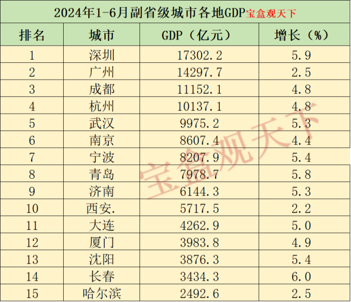 副省级城市各地GDP2024：2024年1-6月副省级城市各地GDP，杭州突破万亿，宁波增势出色-1