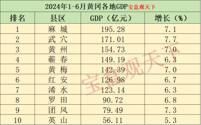 2024年1-6月黄冈各地GDP表现，麻城总量第一，武穴增速领跑-1