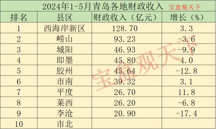 青岛财政收入2024：2024年1-5月青岛各地财政收入，崂山稳居第二，平度增速出色-1
