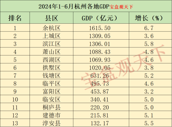 杭州GDP2024：2024年1-6月杭州各地GDP，余杭遥遥领先，滨江增速出色-1