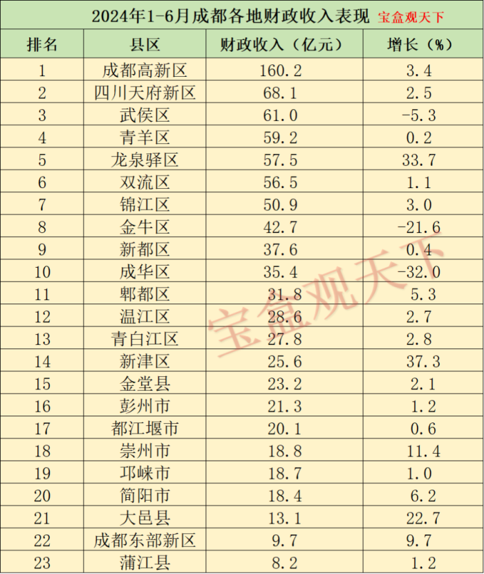 成都财政收入2024：2024年1-6月成都各地财政收入，高新区稳居首位，新津增速出色-1