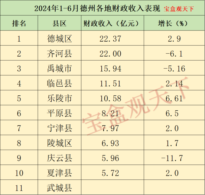 德州财政收入2024年：2024年1-6月德州各地财政收入表现，德城总量领先，乐陵增速出色-1