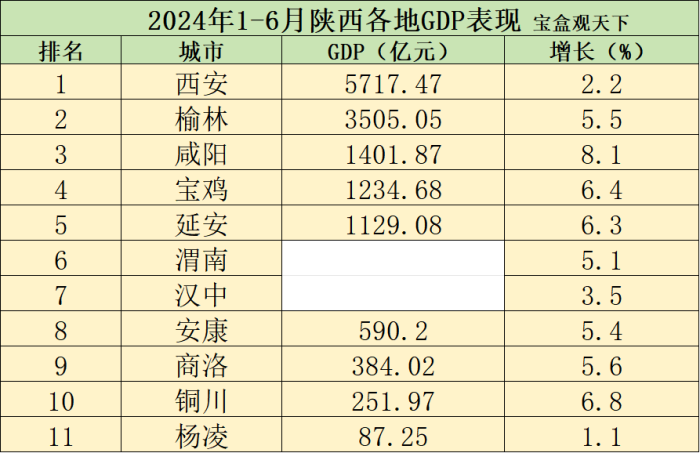 2024年1-6月陕西各地GDP表现，榆林稳居次席，咸阳增速第一-1
