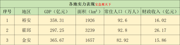 六安三大县区：裕安、霍邱、金安未来发展方向来了-1
