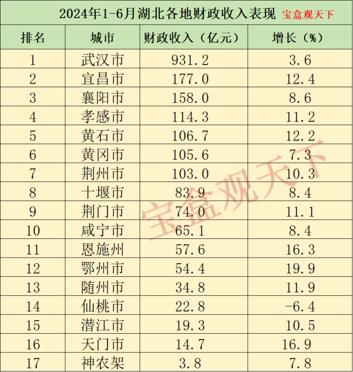 湖北财政收入2024：2024年1-6月湖北各地财政收入，武汉逼近千亿大关，鄂州增速出色-1