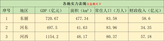 天津三大区：东丽、河东、河西三地未来发展方向-1