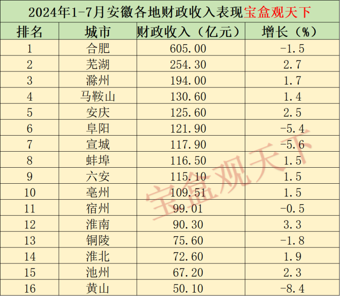 2024年1-7月安徽各地财政收入，芜湖发挥稳定，淮南增长出色-1