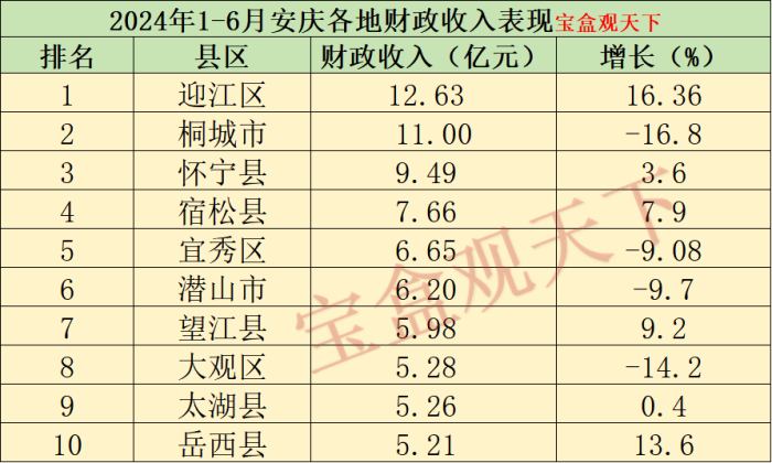 2024年1-6月安庆各地财政收入，迎江区总量第一，岳西增速出色-1