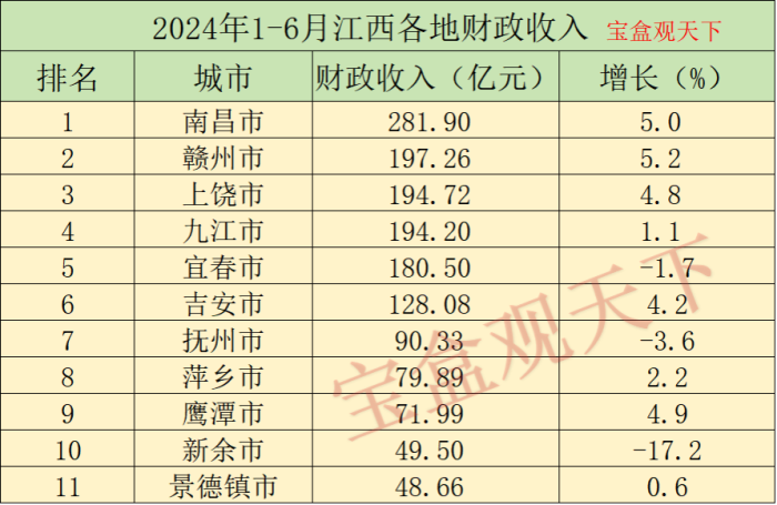 2024年1-6月江西各地财政收入，赣州重回第二，南昌增速出色-1