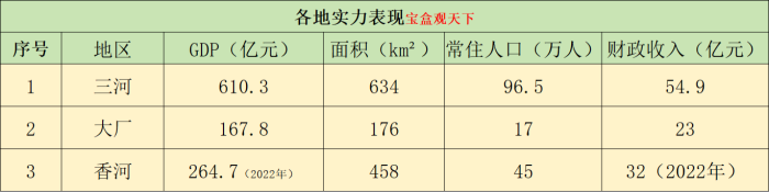 廊坊北三县：三河、大厂、香河未来方向来了-1