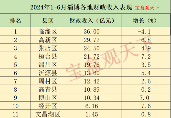 淄博财政收入2024年：2024年1-6月淄博各地财政收入，临淄总量第一，博山增速出色-1