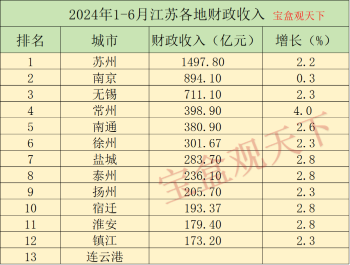 江苏财政收入2024：2024年1-6月江苏各地财政收入，苏州遥遥领先，常州增速出色-1