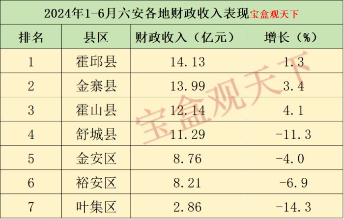 2024年上半年六安各地财政收入表现，霍邱总量领先，霍山增速出色-1