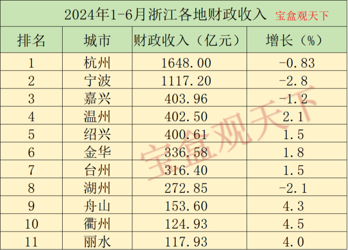 2024年1-6月浙江各地财政收入，温州突破四百亿，衢州增速理想-1
