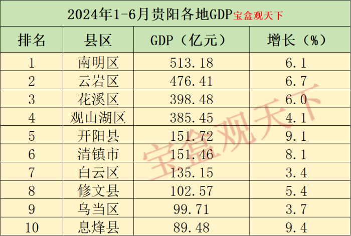 贵阳GDP2024：2024年1-6月贵阳各地GDP，南明总量突破五百亿，息烽增速出色-1