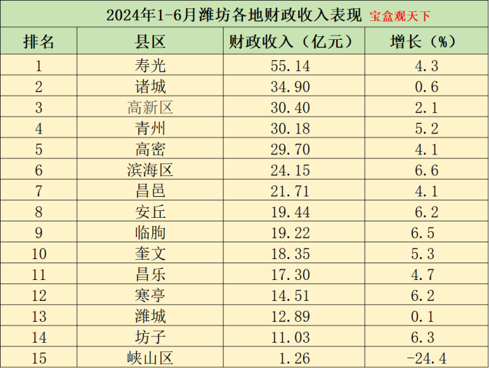 2024年1-6月潍坊各地财政收入，寿光继续领先，临朐增速出色-1
