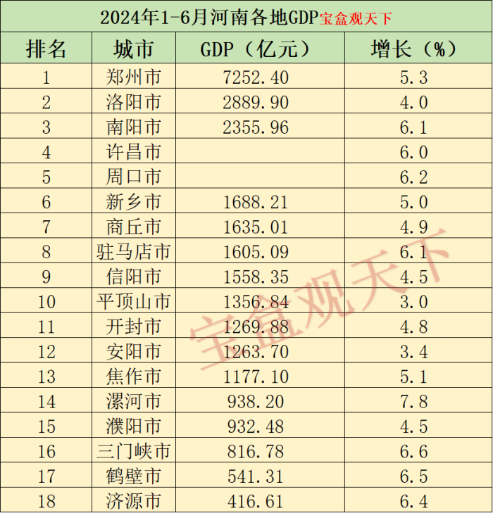 河南GDP2024：2024年1-6月河南各地GDP表现，郑州表现稳定，南阳增长理想-1