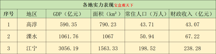 南京南部三区：高淳、溧水、江宁未来发展方向来了-1