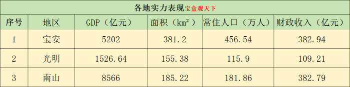 深圳三大区：宝安、光明、南山三地未来发展方向来了-1