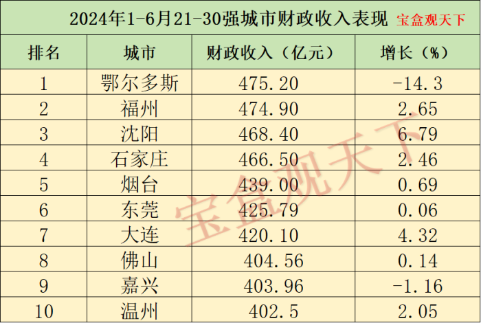 2024年1-6月21-30强城市财政收入，福州表现稳定，温州突破四百亿-1