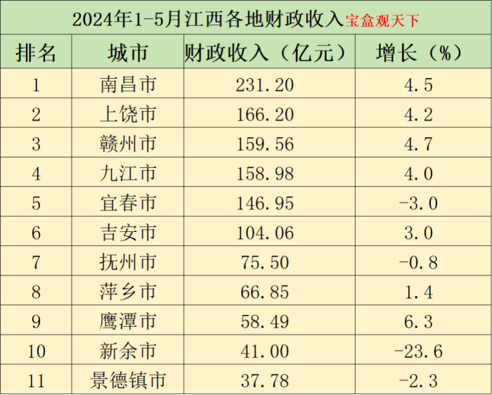 2024年1-5月江西各地财政收入，南昌优势扩大，鹰潭表现优异-1