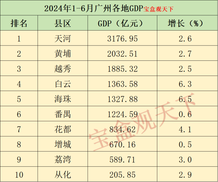 2024年1-6月广州各地GDP表现，天河遥遥领先，海珠增长出色-1