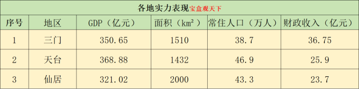 台州三大县：三门县、天台县、仙居县三地未来发展方向来了-1