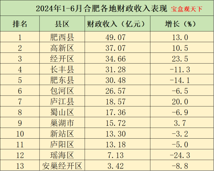 合肥财政收入2024年：2024年1-6月合肥各地财政收入，肥西接近五十亿，庐江增速出色-1