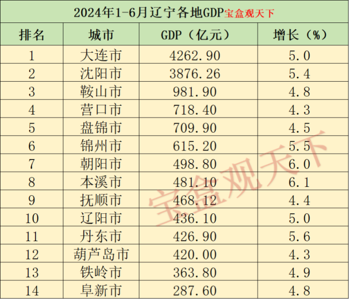 辽宁财政收入2024：2024年1-6月辽宁各地GDP表现，大连总量领先，沈阳紧随其后-1