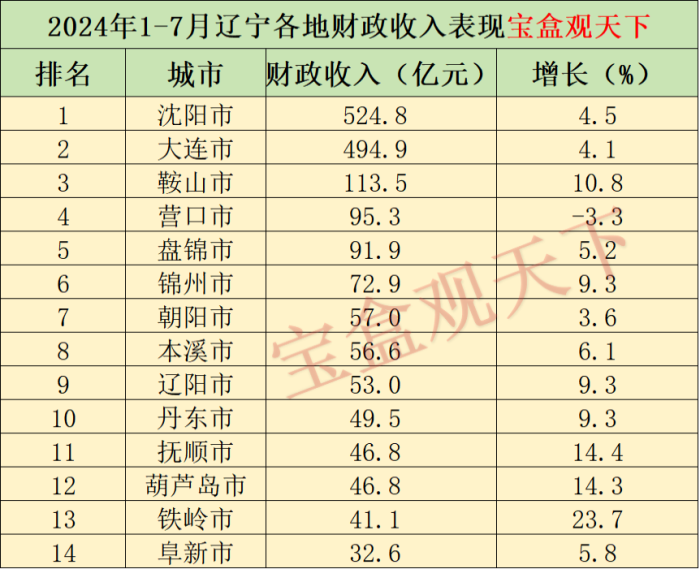 辽宁财政收入2024年：2024年1-7月辽宁各地财政收入，沈阳稳居五百亿，铁岭增速出色-1