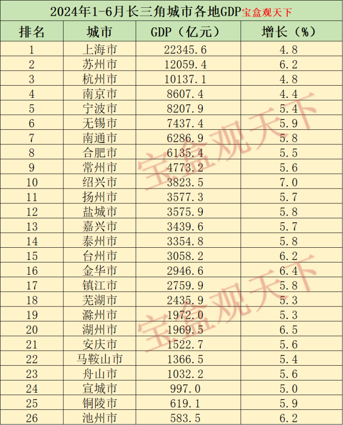 2024年1-6月长三角城市各地GDP，杭州突破万亿，绍兴增速出色-1