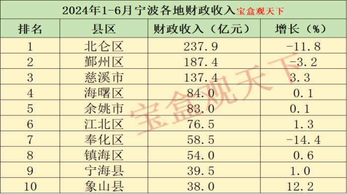宁波财政收入2024：2024年1-6月宁波各地财政收入，慈溪稳居第三，象山增速领跑-1